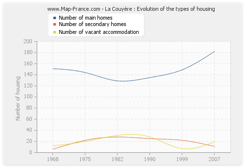 La Couyère : Evolution of the types of housing